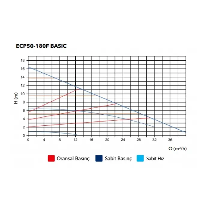 ETNA ECP Basic 50-180F (22-800 W) Frekans Kontrollü Sirkülasyon Pompası - Flanşlı