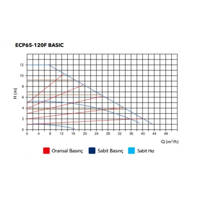 ETNA ECP Basic 65-120F (24-878 W) Frekans Kontrollü Sirkülasyon Pompası - Flanşlı