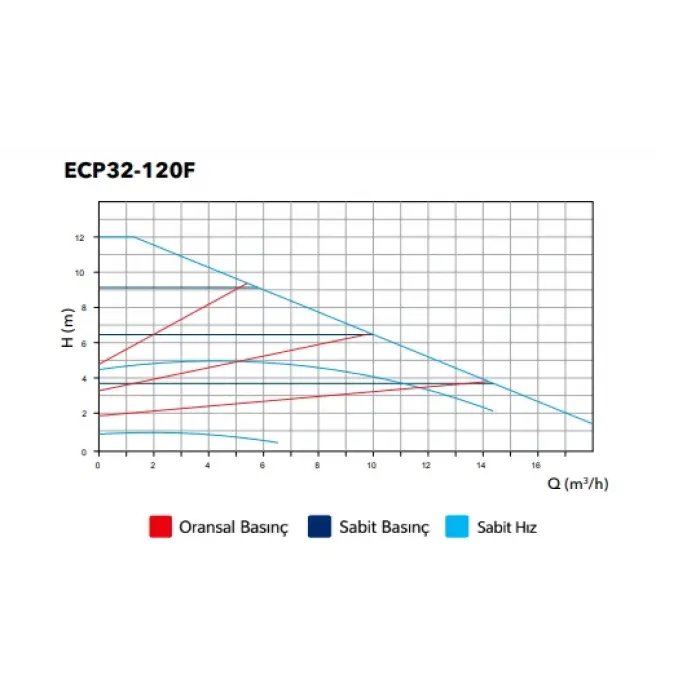 ETNA ECP 32-120FN  (15-329 W) Flanşlı Frekans Kontrollü Sirkülasyon Pompası - Paslanmaz