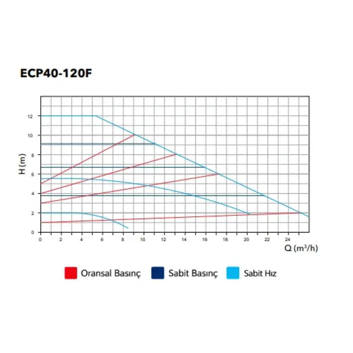 ETNA ECP 40 120F (15-463 W) Flanşlı Frekans Kontrollü Sirkülasyon Pompası