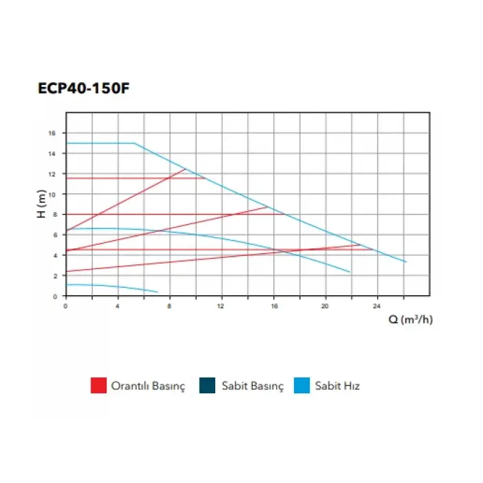 ETNA ECP 40 150F (15-463 W) Flanşlı Frekans Kontrollü Sirkülasyon Pompası