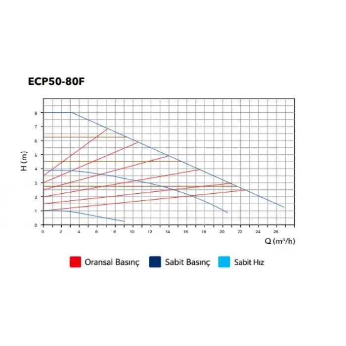 ETNA ECP 50 80F (22-331 W) Flanşlı Frekans Kontrollü Sirkülasyon Pompası