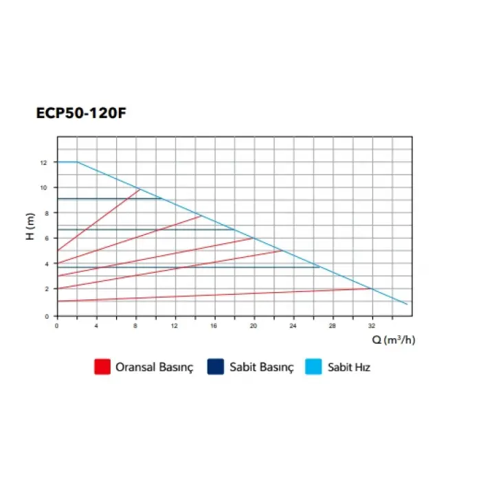 ETNA ECP 50-120F (22-533 W) Flanşlı Frekans Kontrollü Sirkülasyon Pompası