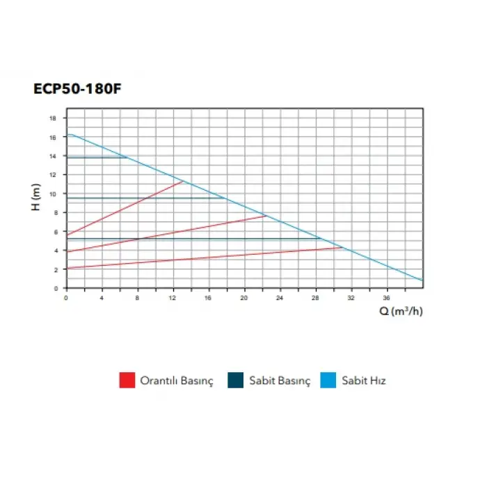 ETNA ECP 50 180F (22-769 W) Flanşlı Frekans Kontrollü Sirkülasyon Pompası