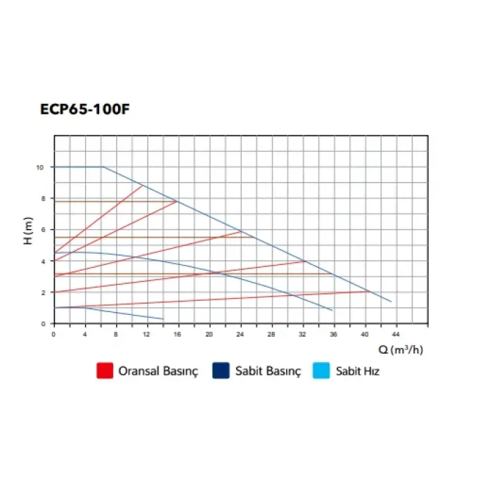 ETNA ECP 65 100F (31-619 W) Flanşlı Frekans Kontrollü Sirkülasyon Pompası