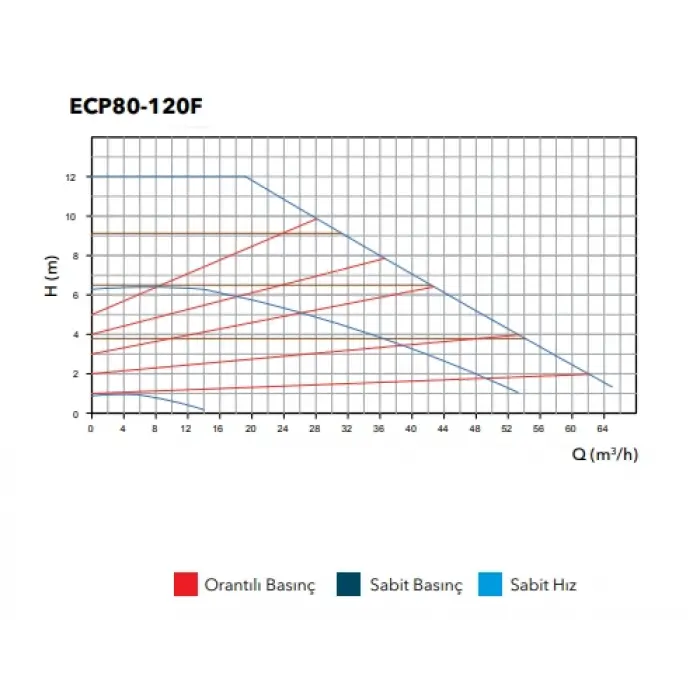 ETNA ECP 80 120F (42-1277 W) Flanşlı Frekans Kontrollü Sirkülasyon Pompası
