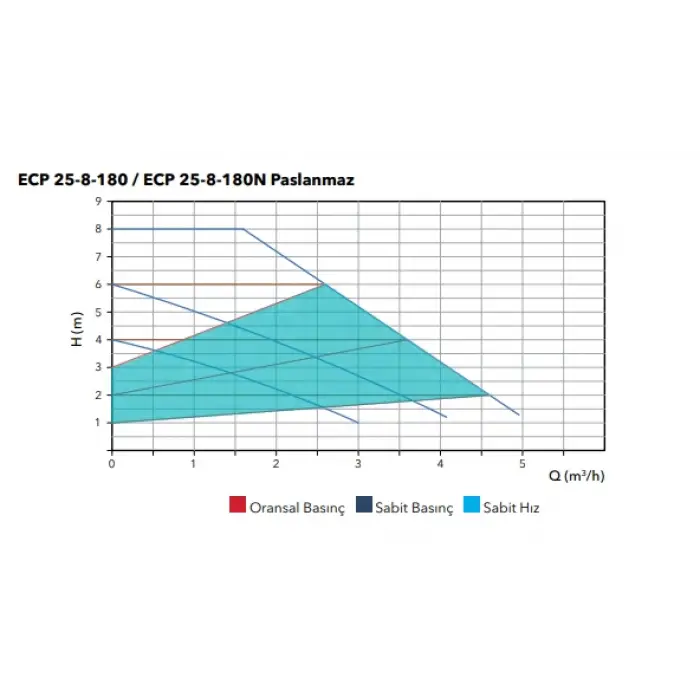 ETNA ECP 25-8-180N (5 m3/h) Paslanmaz Frekans Kontrollü Sirkülasyon Pompası