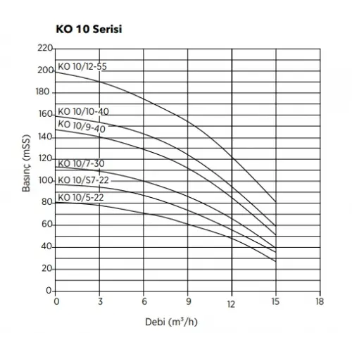 ETNA Y3 KO 10/12-55 Üç Pompalı 3x7,5 HP Alarm Kitli Yangın Hidroforu