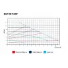 ETNA ECP 40 120F (15-463 W) Flanşlı Frekans Kontrollü Sirkülasyon Pompası