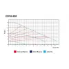 ETNA ECP 50 80F (22-331 W) Flanşlı Frekans Kontrollü Sirkülasyon Pompası