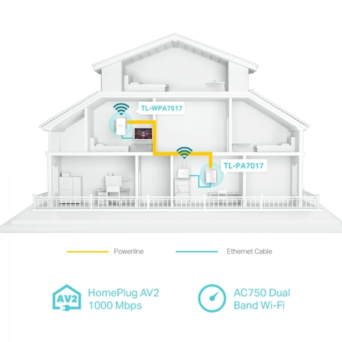 TP-LINK TL-WPA7517 KIT AV1000 Dual Band Powerline Adapter