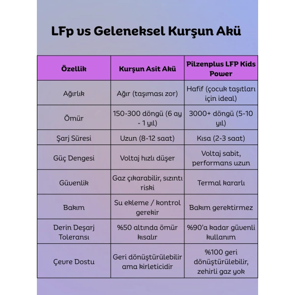 Pilzenplus Kids Power 12V 6Ah LiFePO₄ Batarya