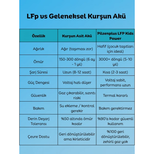 Pilzenplus Kids Power 12V 18Ah LiFePO₄ Batarya