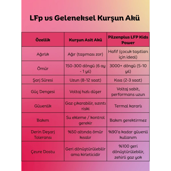 Pilzenplus Kids Power 12V 12Ah LiFePO₄ Batarya