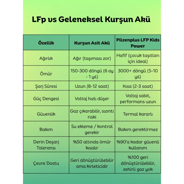 Pilzenplus Kids Power 6V 12Ah LiFePO₄ Batarya