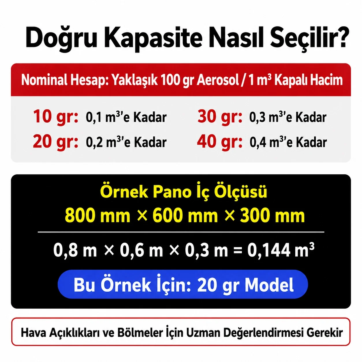 PanoTüpü 20 gr aerosol pano yangın söndürme modülü kapasite seçim tablosu