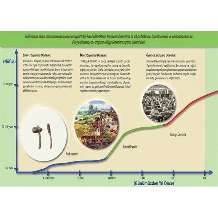 Dünya Nüfusunun Tarihsel Süreçteki Değişimi P COG 33