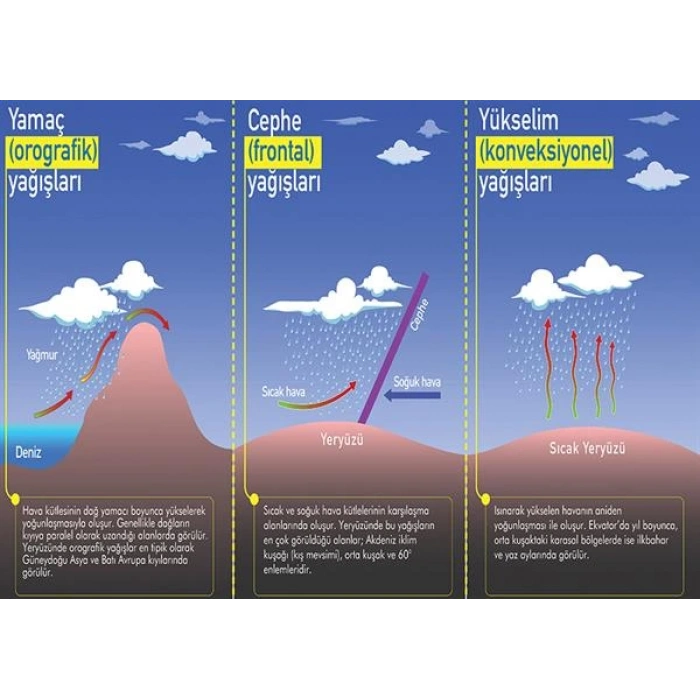 Oluşumlarına Göre Yağışlar P COG 62