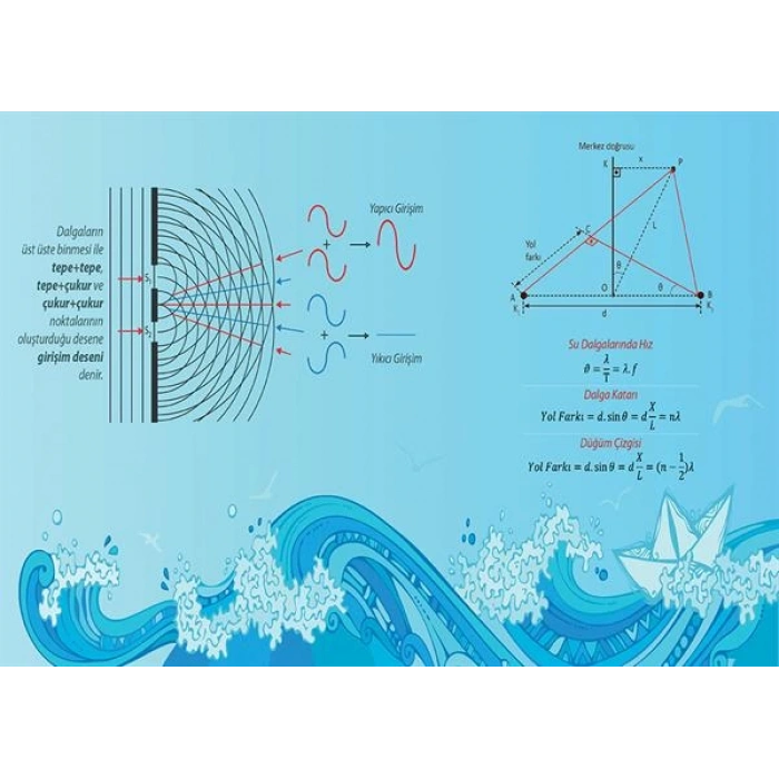 Su Dalgalarında Girişim Olayı P FİZ 12