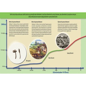 Dünya Nüfusunun Tarihsel Süreçteki Değişimi P COG 33