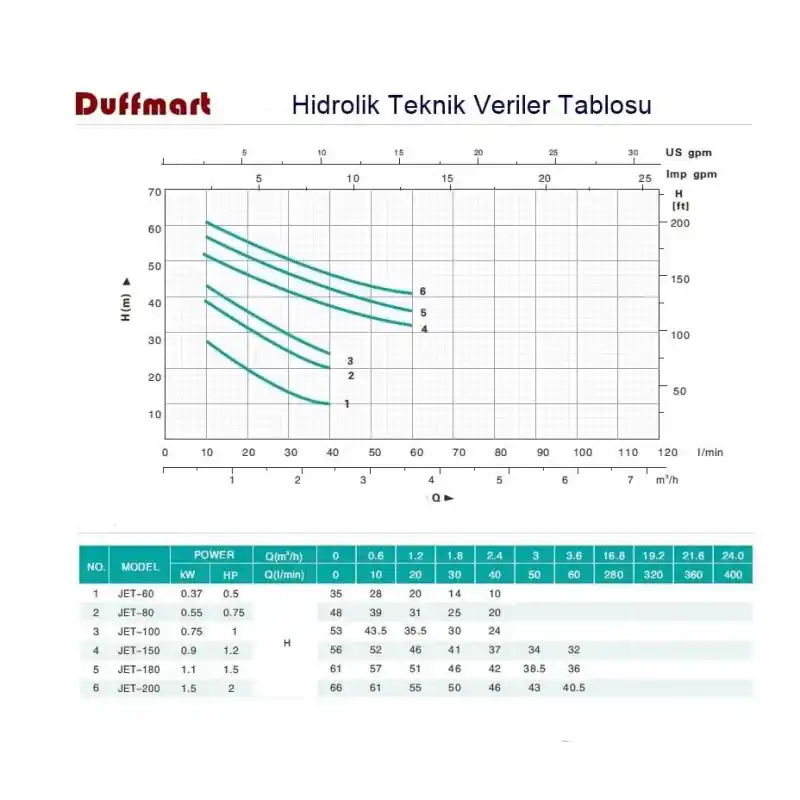 Duffmart Jet 80 Santrifüj Pompa