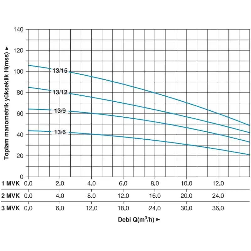 Master 1 MVK 13/12T Dikey Pompalı Trifaze Hidrofor