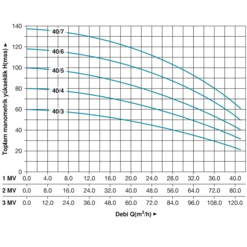 Master 1 MVK 40/4 T Dikey Pompalı Trifaze Hidrofor