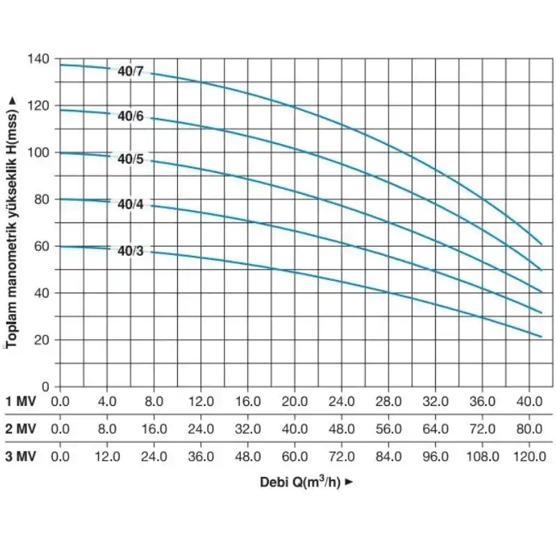 Master 1 MVK 40/5 T Dikey Pompalı Trifaze Hidrofor