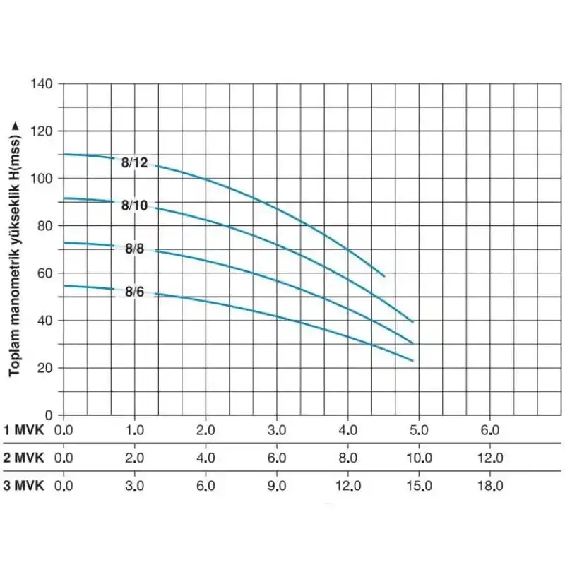 Master 1 MVK 8/6 M Dikey Pompalı Monofaze Hidrofor