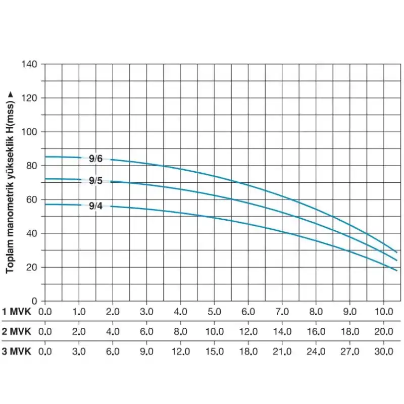 Master 1 MVK 9/4 M Dikey Pompalı Monofaze Hidrofor