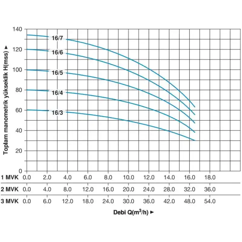 Master 2 MVK 16/4 T Dikey Pompalı Trifaze Hidrofor