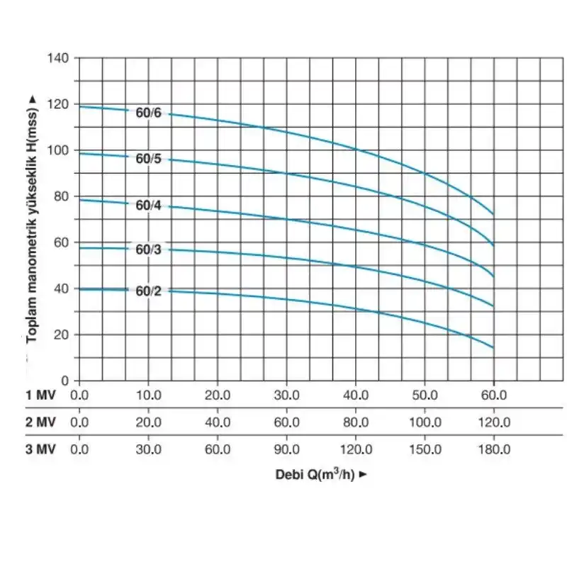 Master 2 MVK 60/7 T Dikey Pompalı Trifaze Hidrofor