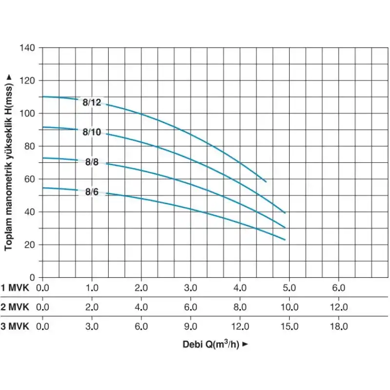 Master 2 MVK 8/12 T Dikey Pompalı Trifaze Hidrofor