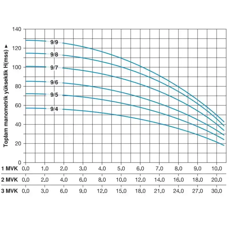 Master 2 MVK 9/5 T Dikey Pompalı Trifaze Hidrofor