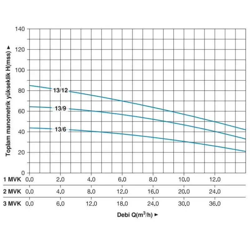 Master 3 MVK 13/12 M Dikey Pompalı Monofaze Hidrofor