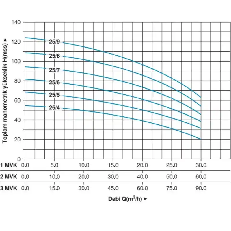 Master 3 MVK 25/8 T Dikey Pompalı Trifaze Hidrofor