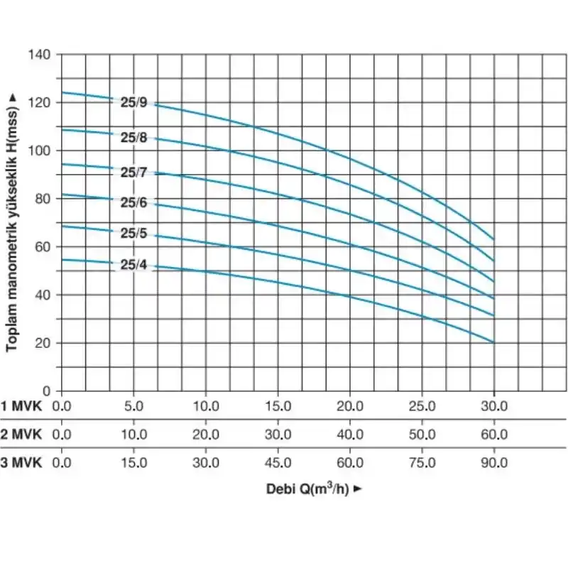 Master 3 MVK 25/9 T Dikey Pompalı Trifaze Hidrofor