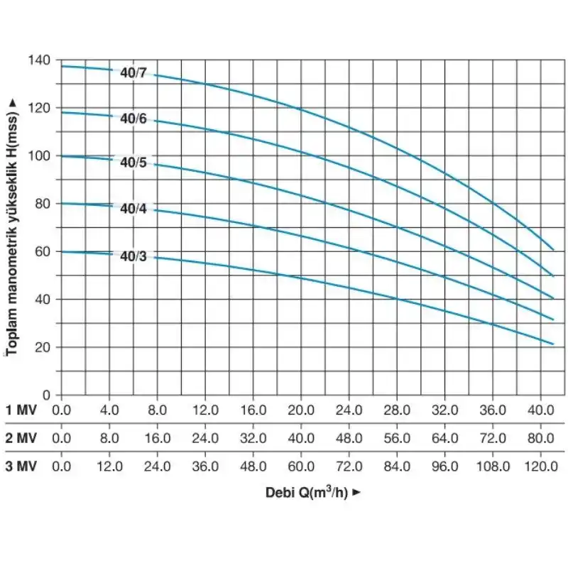 Master 3 MVK 40/7 T Dikey Pompalı Trifaze Hidrofor