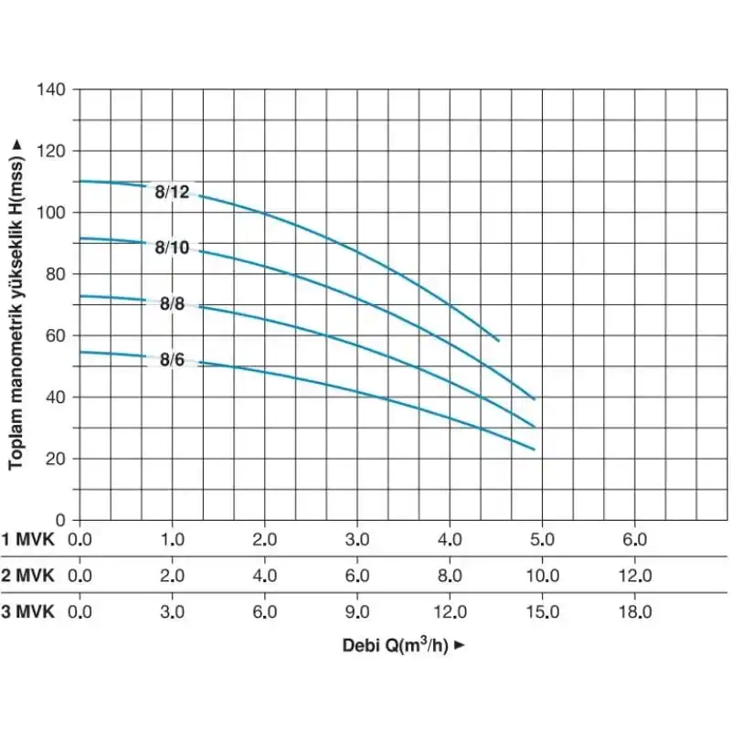 Master 3 MVK 8/6 T Dikey Pompalı Trifaze Hidrofor