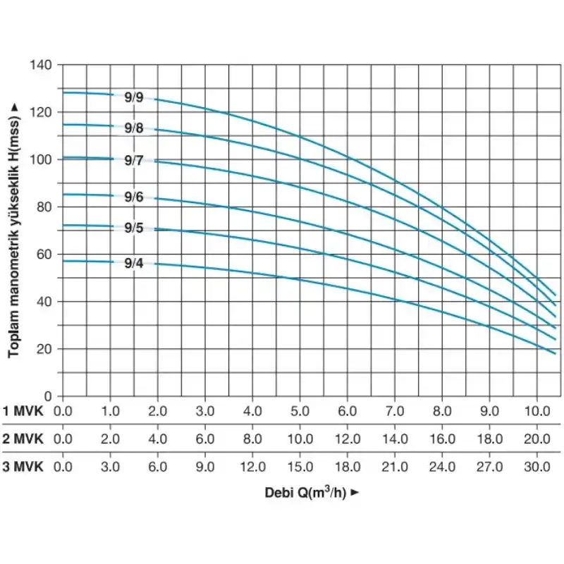 Master 3 MVK 9/9 T Dikey Pompalı Trifaze Hidrofor