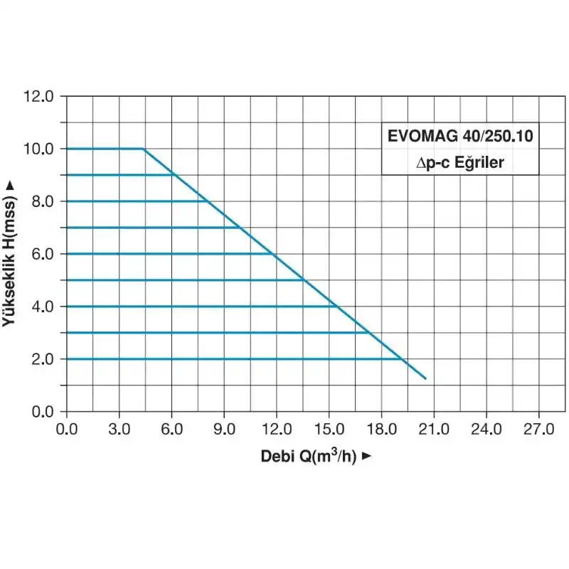 Master EVOMAG 40/250.10 Frekans Konvertörlü Sirkülasyon Pompası