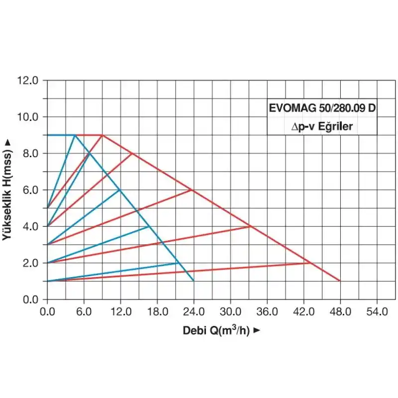 Master EVOMAG 50/280.09 D Frekans Konvertörlü Sirkülasyon Pompası