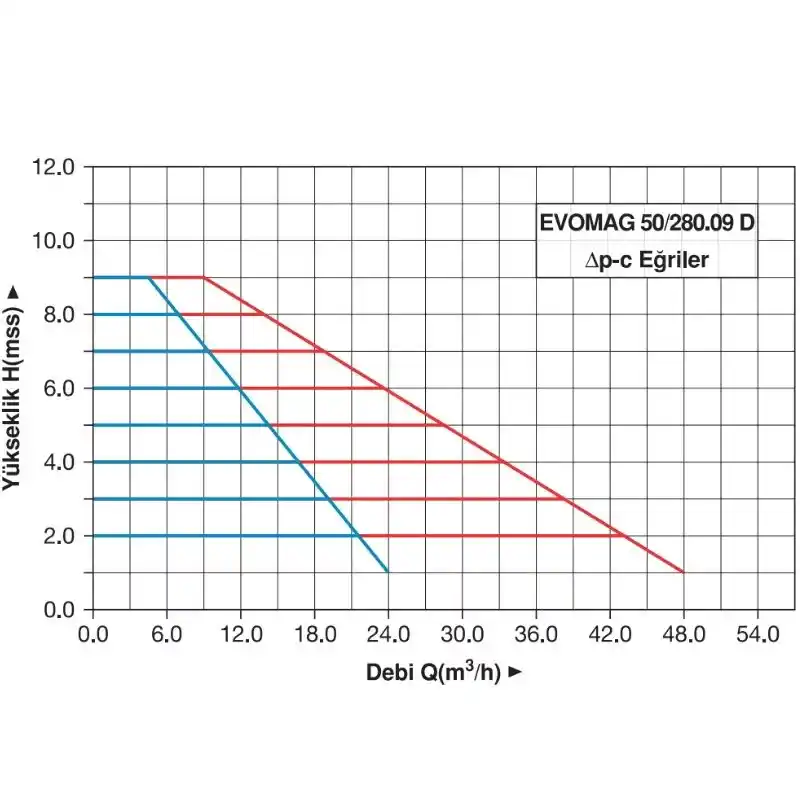 Master EVOMAG 50/280.09 D Frekans Konvertörlü Sirkülasyon Pompası
