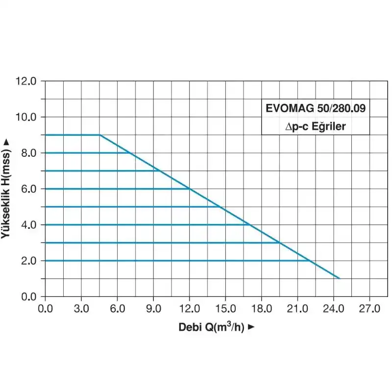 Master EVOMAG 50/280.09 Frekans Konvertörlü Sirkülasyon Pompası