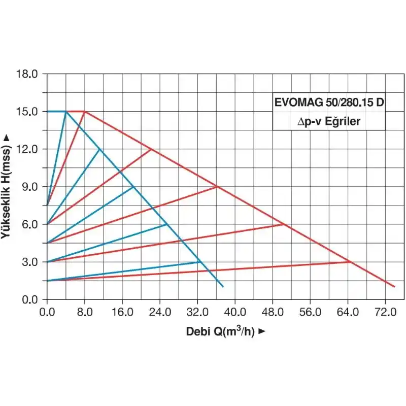 Master EVOMAG 50/280.15 D Frekans Konvertörlü Sirkülasyon Pompası