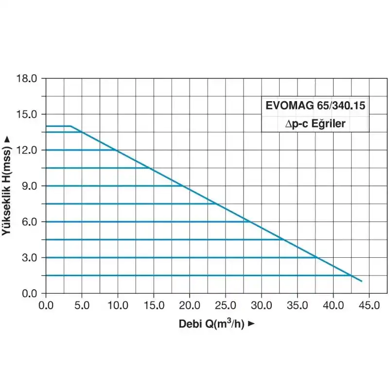 Master EVOMAG 65/340.15 Frekans Konvertörlü Sirkülasyon Pompası