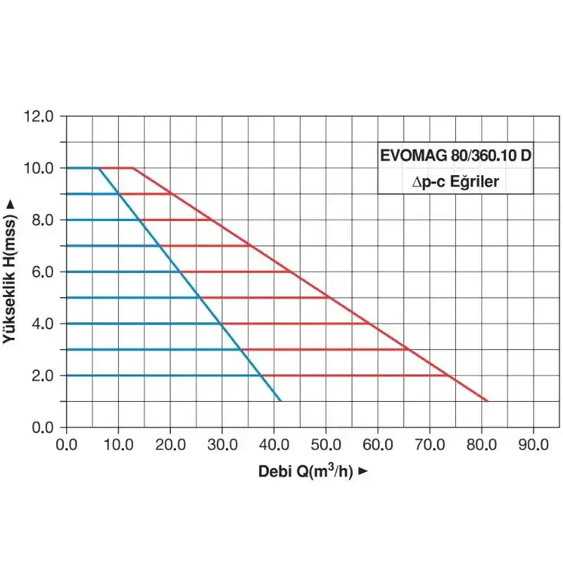 Master EVOMAG 80/360.10 D Frekans Konvertörlü Sirkülasyon Pompası