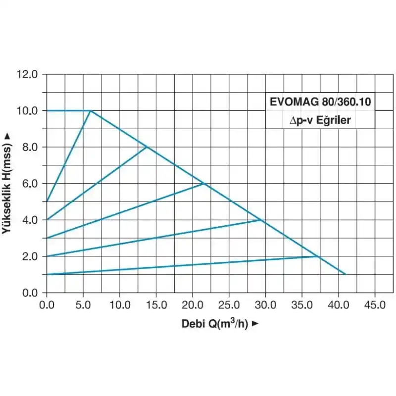Master EVOMAG 80/360.10 Frekans Konvertörlü Sirkülasyon Pompası