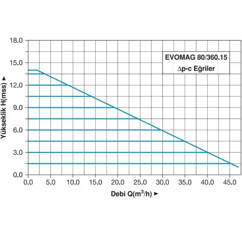 Master EVOMAG 80/360.15 Frekans Konvertörlü Sirkülasyon Pompası