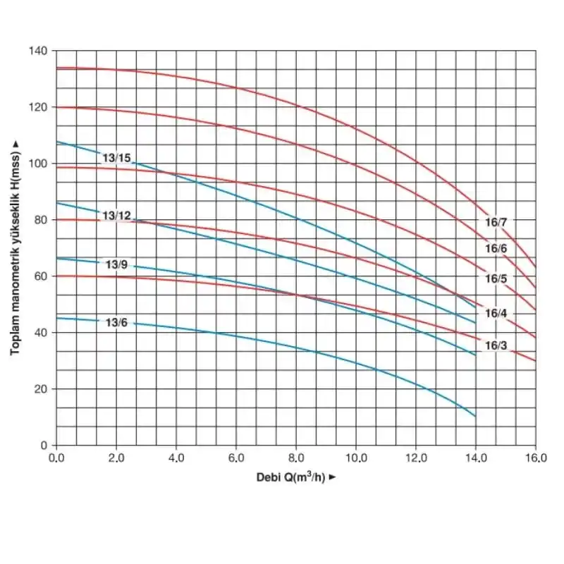 Master MVK 13/6 T 1.5 HP Trifaze Dikey Pompa